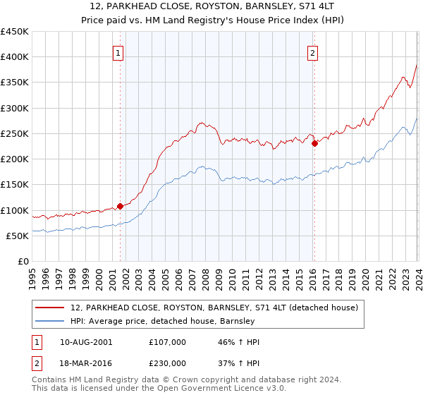 12, PARKHEAD CLOSE, ROYSTON, BARNSLEY, S71 4LT: Price paid vs HM Land Registry's House Price Index
