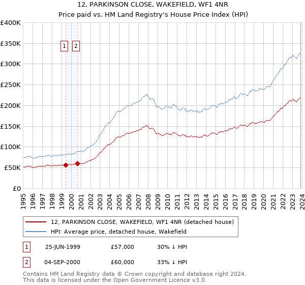 12, PARKINSON CLOSE, WAKEFIELD, WF1 4NR: Price paid vs HM Land Registry's House Price Index