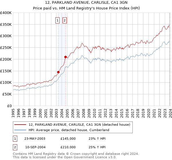 12, PARKLAND AVENUE, CARLISLE, CA1 3GN: Price paid vs HM Land Registry's House Price Index