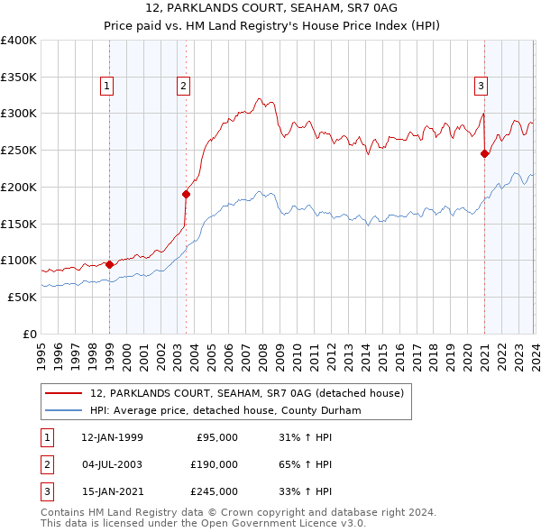 12, PARKLANDS COURT, SEAHAM, SR7 0AG: Price paid vs HM Land Registry's House Price Index