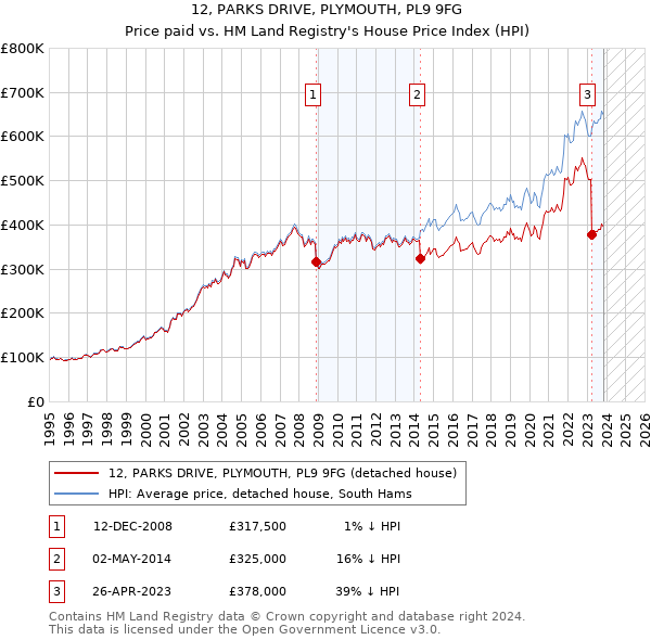 12, PARKS DRIVE, PLYMOUTH, PL9 9FG: Price paid vs HM Land Registry's House Price Index