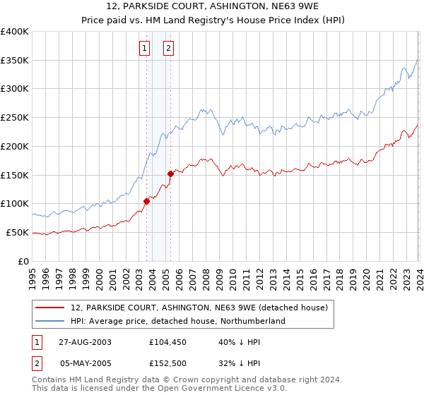 12, PARKSIDE COURT, ASHINGTON, NE63 9WE: Price paid vs HM Land Registry's House Price Index