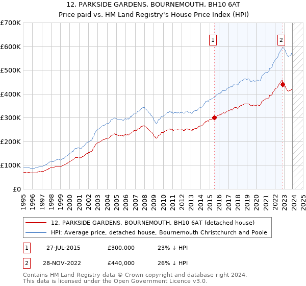 12, PARKSIDE GARDENS, BOURNEMOUTH, BH10 6AT: Price paid vs HM Land Registry's House Price Index