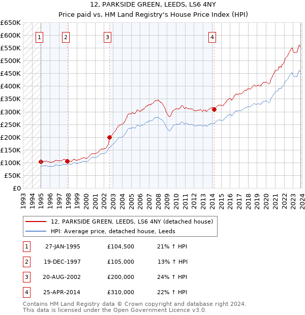 12, PARKSIDE GREEN, LEEDS, LS6 4NY: Price paid vs HM Land Registry's House Price Index