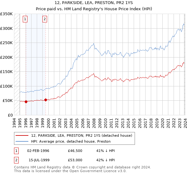 12, PARKSIDE, LEA, PRESTON, PR2 1YS: Price paid vs HM Land Registry's House Price Index