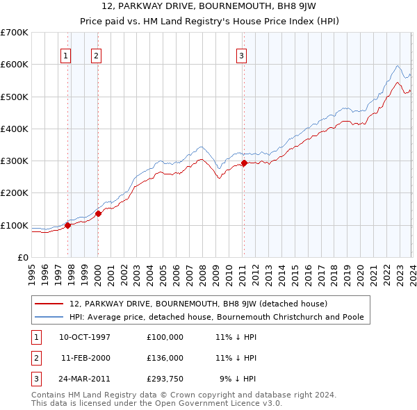 12, PARKWAY DRIVE, BOURNEMOUTH, BH8 9JW: Price paid vs HM Land Registry's House Price Index