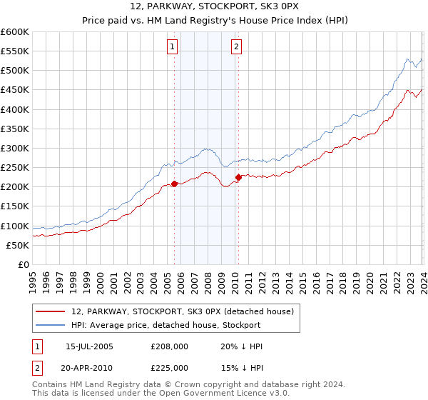 12, PARKWAY, STOCKPORT, SK3 0PX: Price paid vs HM Land Registry's House Price Index