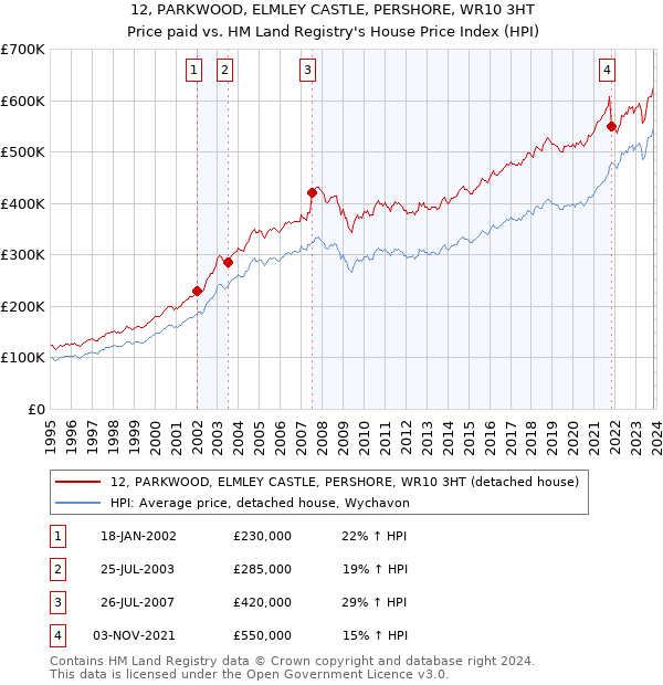 12, PARKWOOD, ELMLEY CASTLE, PERSHORE, WR10 3HT: Price paid vs HM Land Registry's House Price Index