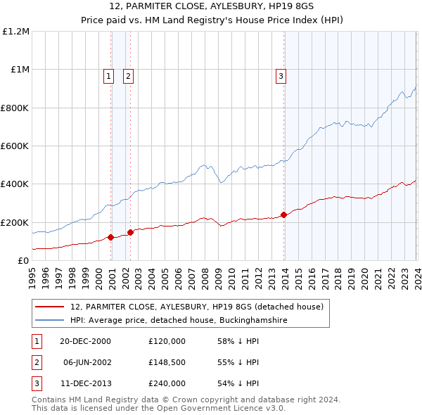 12, PARMITER CLOSE, AYLESBURY, HP19 8GS: Price paid vs HM Land Registry's House Price Index