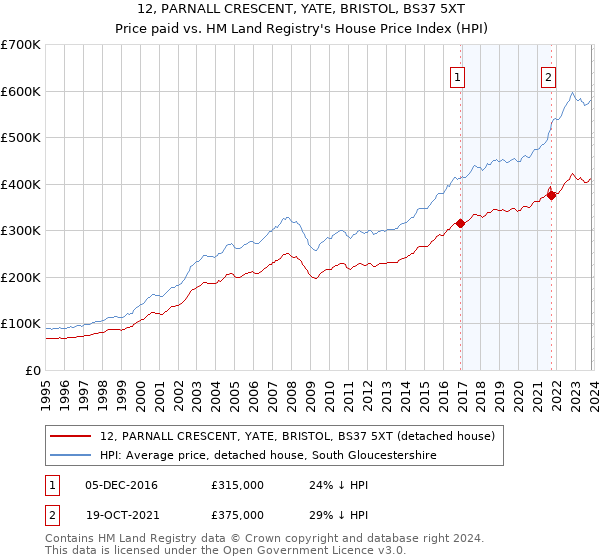 12, PARNALL CRESCENT, YATE, BRISTOL, BS37 5XT: Price paid vs HM Land Registry's House Price Index