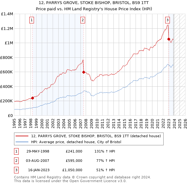 12, PARRYS GROVE, STOKE BISHOP, BRISTOL, BS9 1TT: Price paid vs HM Land Registry's House Price Index