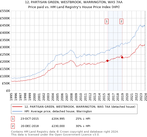 12, PARTISAN GREEN, WESTBROOK, WARRINGTON, WA5 7AA: Price paid vs HM Land Registry's House Price Index