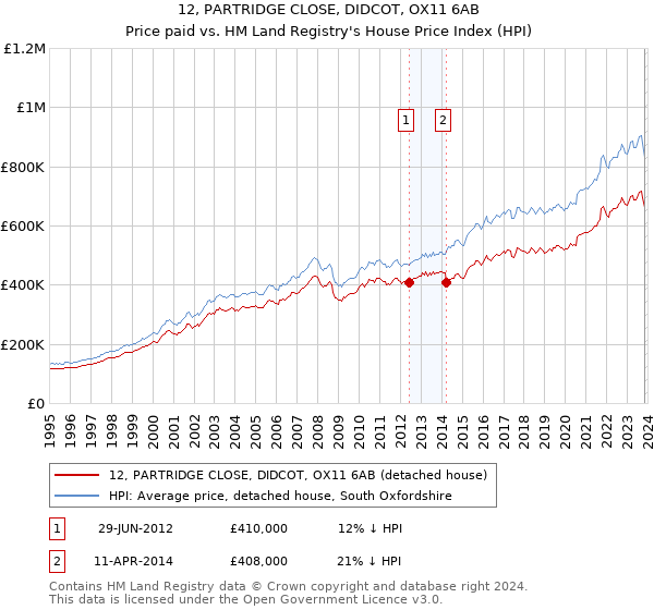 12, PARTRIDGE CLOSE, DIDCOT, OX11 6AB: Price paid vs HM Land Registry's House Price Index