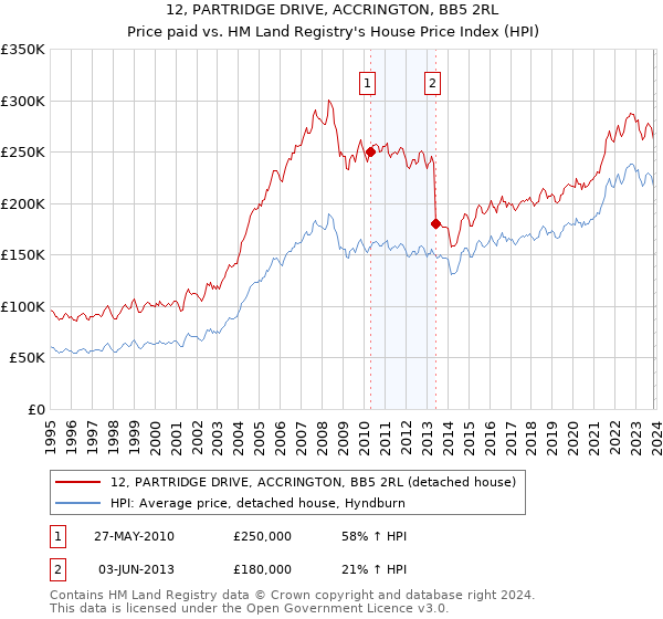 12, PARTRIDGE DRIVE, ACCRINGTON, BB5 2RL: Price paid vs HM Land Registry's House Price Index