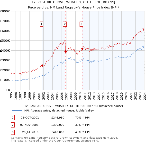 12, PASTURE GROVE, WHALLEY, CLITHEROE, BB7 9SJ: Price paid vs HM Land Registry's House Price Index
