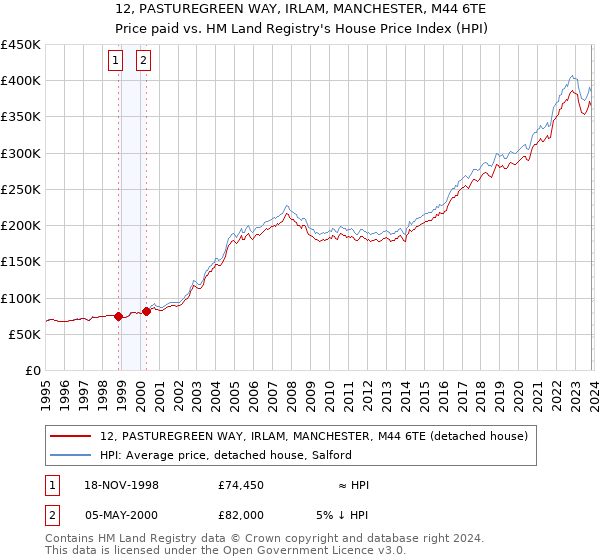 12, PASTUREGREEN WAY, IRLAM, MANCHESTER, M44 6TE: Price paid vs HM Land Registry's House Price Index