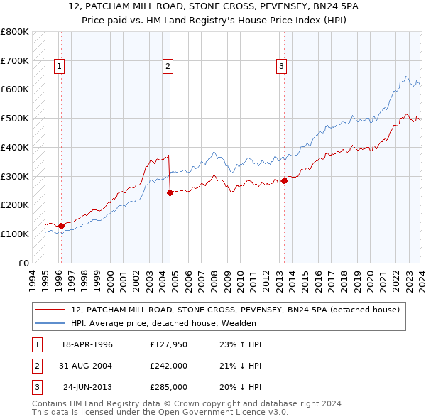 12, PATCHAM MILL ROAD, STONE CROSS, PEVENSEY, BN24 5PA: Price paid vs HM Land Registry's House Price Index