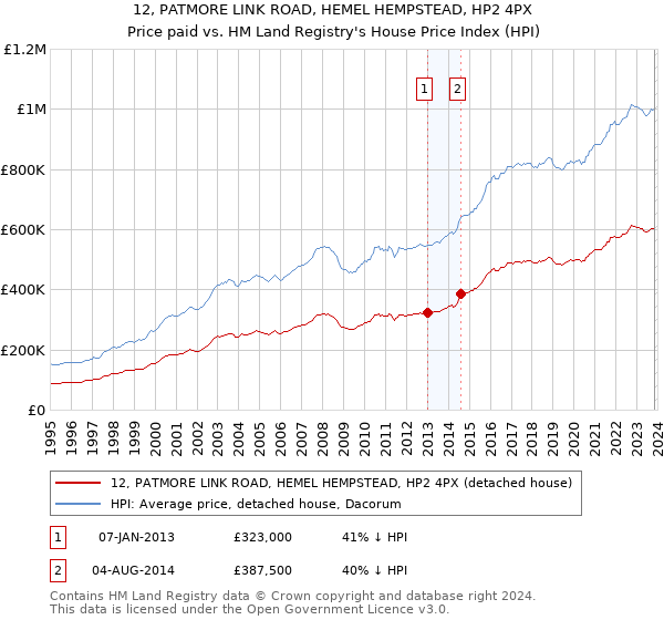 12, PATMORE LINK ROAD, HEMEL HEMPSTEAD, HP2 4PX: Price paid vs HM Land Registry's House Price Index