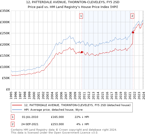 12, PATTERDALE AVENUE, THORNTON-CLEVELEYS, FY5 2SD: Price paid vs HM Land Registry's House Price Index