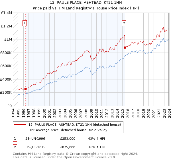 12, PAULS PLACE, ASHTEAD, KT21 1HN: Price paid vs HM Land Registry's House Price Index