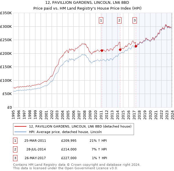 12, PAVILLION GARDENS, LINCOLN, LN6 8BD: Price paid vs HM Land Registry's House Price Index