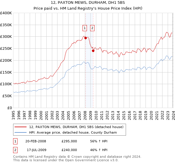 12, PAXTON MEWS, DURHAM, DH1 5BS: Price paid vs HM Land Registry's House Price Index