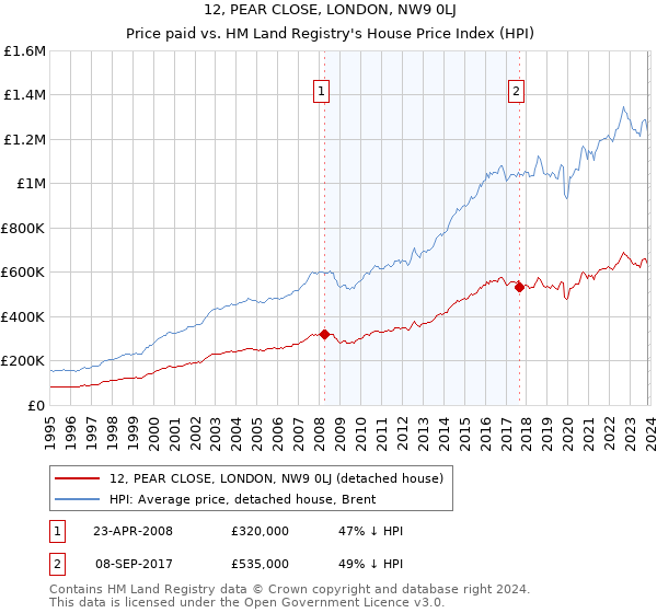 12, PEAR CLOSE, LONDON, NW9 0LJ: Price paid vs HM Land Registry's House Price Index