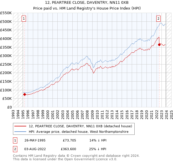 12, PEARTREE CLOSE, DAVENTRY, NN11 0XB: Price paid vs HM Land Registry's House Price Index