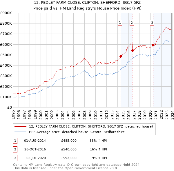 12, PEDLEY FARM CLOSE, CLIFTON, SHEFFORD, SG17 5FZ: Price paid vs HM Land Registry's House Price Index