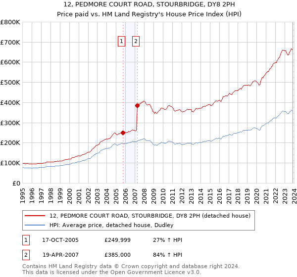 12, PEDMORE COURT ROAD, STOURBRIDGE, DY8 2PH: Price paid vs HM Land Registry's House Price Index
