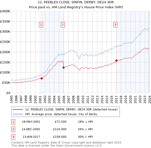 12, PEEBLES CLOSE, SINFIN, DERBY, DE24 3DR: Price paid vs HM Land Registry's House Price Index