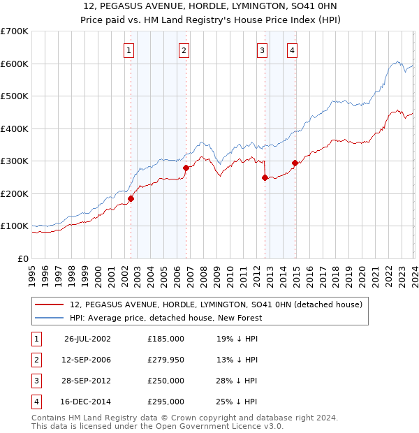12, PEGASUS AVENUE, HORDLE, LYMINGTON, SO41 0HN: Price paid vs HM Land Registry's House Price Index