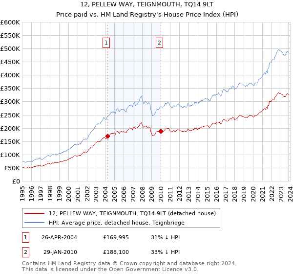 12, PELLEW WAY, TEIGNMOUTH, TQ14 9LT: Price paid vs HM Land Registry's House Price Index