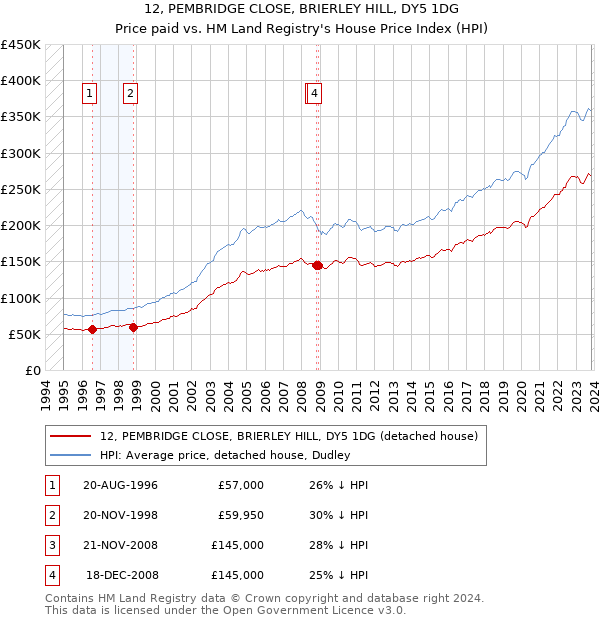 12, PEMBRIDGE CLOSE, BRIERLEY HILL, DY5 1DG: Price paid vs HM Land Registry's House Price Index