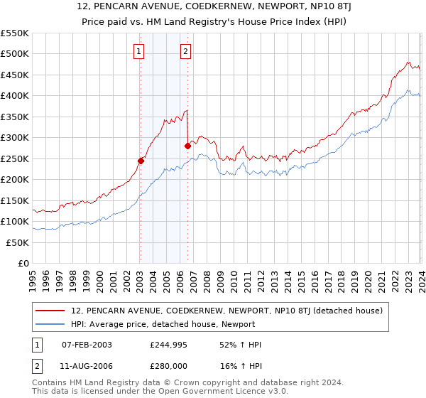 12, PENCARN AVENUE, COEDKERNEW, NEWPORT, NP10 8TJ: Price paid vs HM Land Registry's House Price Index
