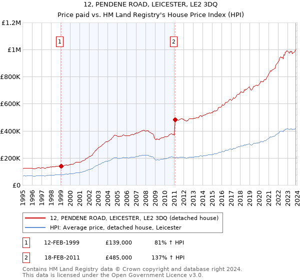 12, PENDENE ROAD, LEICESTER, LE2 3DQ: Price paid vs HM Land Registry's House Price Index