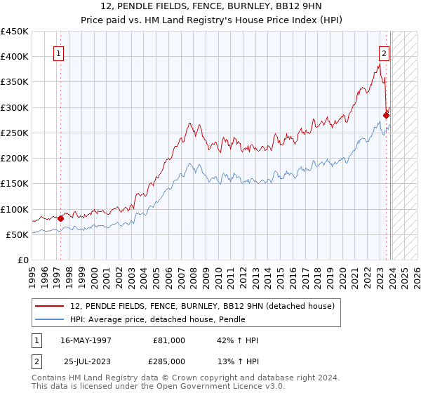 12, PENDLE FIELDS, FENCE, BURNLEY, BB12 9HN: Price paid vs HM Land Registry's House Price Index