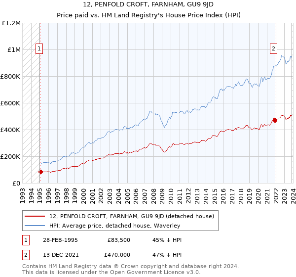 12, PENFOLD CROFT, FARNHAM, GU9 9JD: Price paid vs HM Land Registry's House Price Index