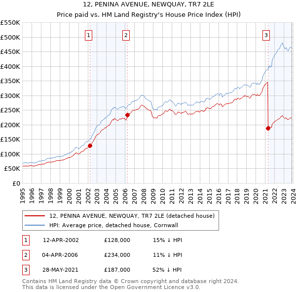 12, PENINA AVENUE, NEWQUAY, TR7 2LE: Price paid vs HM Land Registry's House Price Index