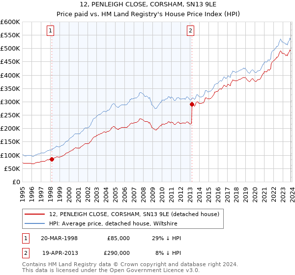 12, PENLEIGH CLOSE, CORSHAM, SN13 9LE: Price paid vs HM Land Registry's House Price Index