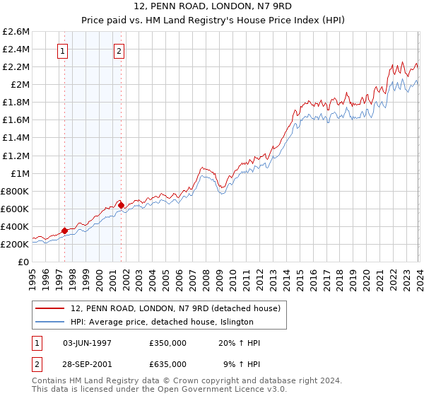 12, PENN ROAD, LONDON, N7 9RD: Price paid vs HM Land Registry's House Price Index