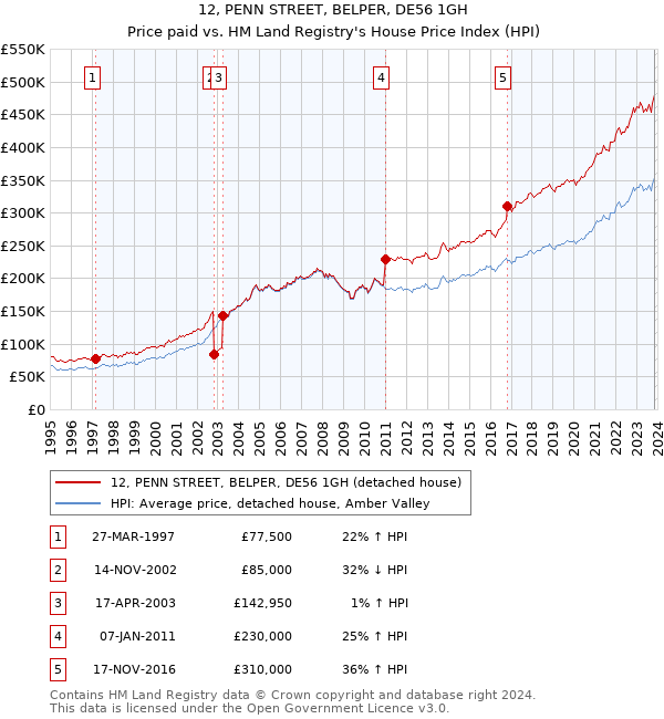 12, PENN STREET, BELPER, DE56 1GH: Price paid vs HM Land Registry's House Price Index