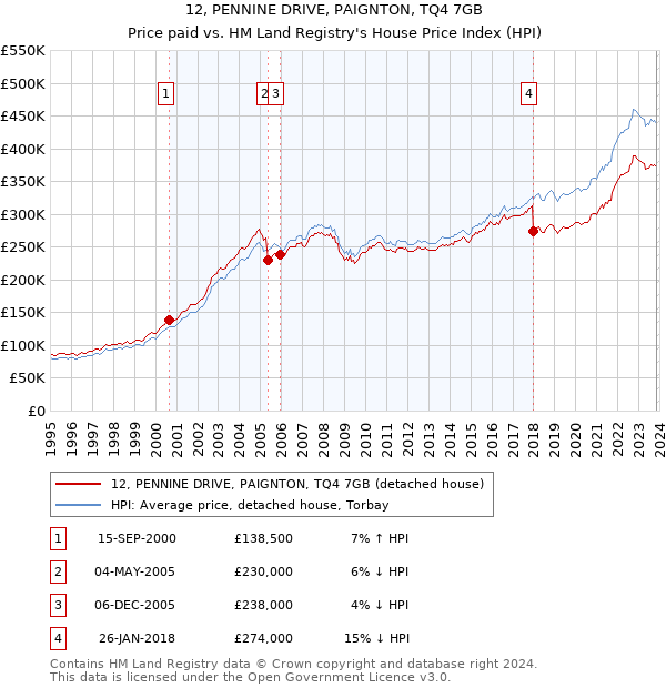 12, PENNINE DRIVE, PAIGNTON, TQ4 7GB: Price paid vs HM Land Registry's House Price Index