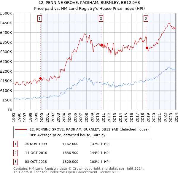 12, PENNINE GROVE, PADIHAM, BURNLEY, BB12 9AB: Price paid vs HM Land Registry's House Price Index