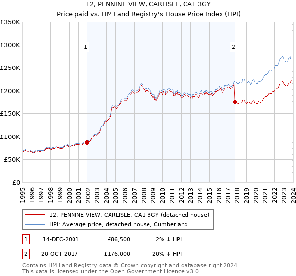 12, PENNINE VIEW, CARLISLE, CA1 3GY: Price paid vs HM Land Registry's House Price Index
