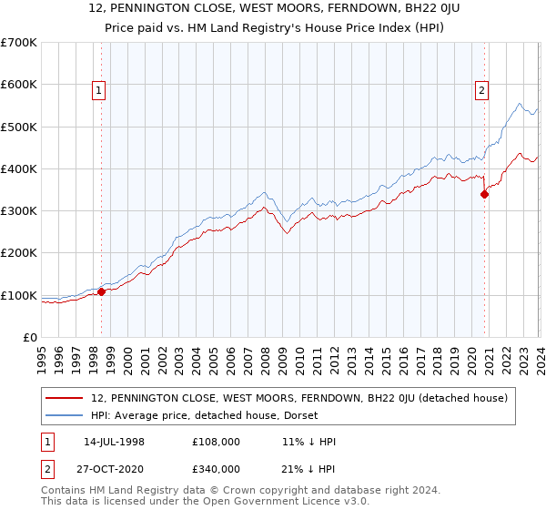 12, PENNINGTON CLOSE, WEST MOORS, FERNDOWN, BH22 0JU: Price paid vs HM Land Registry's House Price Index