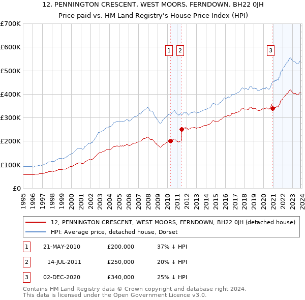 12, PENNINGTON CRESCENT, WEST MOORS, FERNDOWN, BH22 0JH: Price paid vs HM Land Registry's House Price Index