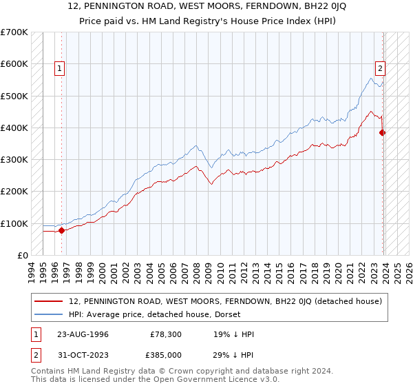 12, PENNINGTON ROAD, WEST MOORS, FERNDOWN, BH22 0JQ: Price paid vs HM Land Registry's House Price Index