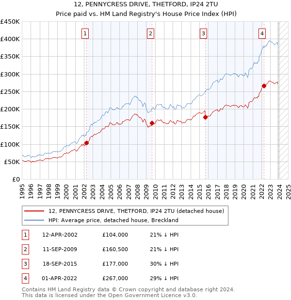 12, PENNYCRESS DRIVE, THETFORD, IP24 2TU: Price paid vs HM Land Registry's House Price Index