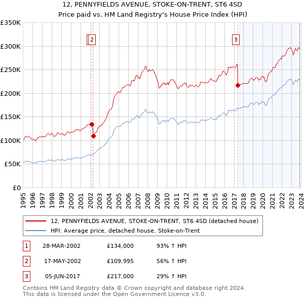 12, PENNYFIELDS AVENUE, STOKE-ON-TRENT, ST6 4SD: Price paid vs HM Land Registry's House Price Index